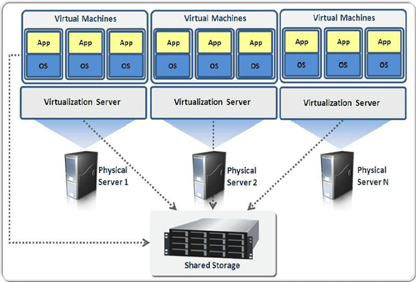 Server Virtualization: A Comprehensive Guide